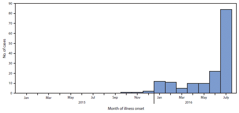 The figure above is an epidemiologic curve showing the number of cases of confirmed or probable postnatally acquired cases of Zika virus disease (N = 158) in children aged <18 years, by month of illness onset in the United States during January 2015&ndash;July 2016.