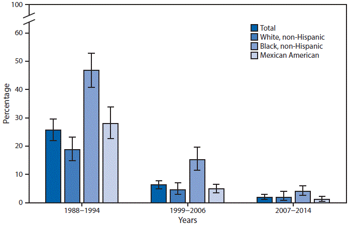 The figure above is a bar chart showing that from 1988&acirc;1994 to 2007&acirc;2014, the percentage of children aged 1&acirc;5 years with blood lead levels &acirc;&yen;5 &Icirc;&frac14;g/dL declined from 25.6% to 1.9%. Blood lead levels fell dramatically for all racial and ethnic groups. Despite the decline, in 2007&acirc;2014, non-Hispanic black children (4.0%) aged 1&acirc;5 years were twice as likely as non-Hispanic white children (1.9%) and more than three times as likely as Mexican American children (1.1%) to have elevated blood lead levels.