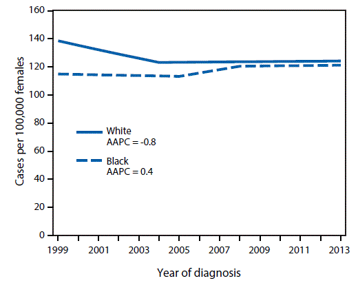The figure above is a line chart showing trends in invasive female breast cancer incidence, by race and year of diagnosis, in the United States during 1999&acirc;2013.