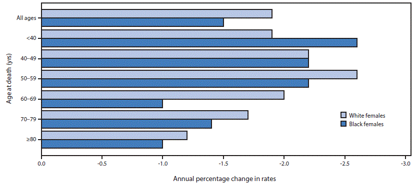 The figure above is a horizontal bar chart showing the average annual percentage change in female breast cancer death rates, by age group and race, in the United States during 2000&acirc;2014.