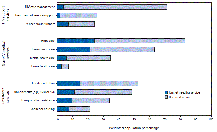 The figure above is a bar chart showing unmet and met needs for ancillary services among Hispanics or Latinos receiving outpatient HIV medical care in the United States during 2013&acirc;&euro;&ldquo;2014.
