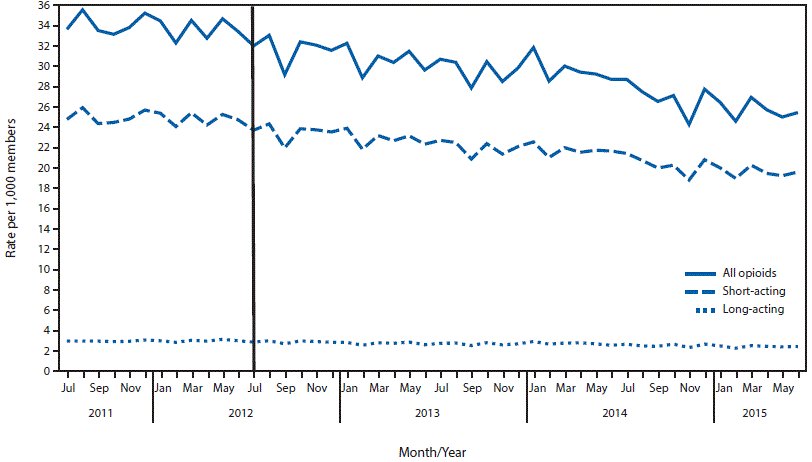 The figure above is a line chart showing average monthly prescribing rates for opioids to Blue Cross Blue Shield of Massachusetts members during July 2011&acirc;June 2015.