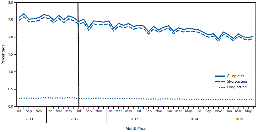 The figure above is a line chart showing the percentage of Blue Cross Blue Shield of Massachusetts members with opioid prescriptions during July 2011&acirc;June 2015.