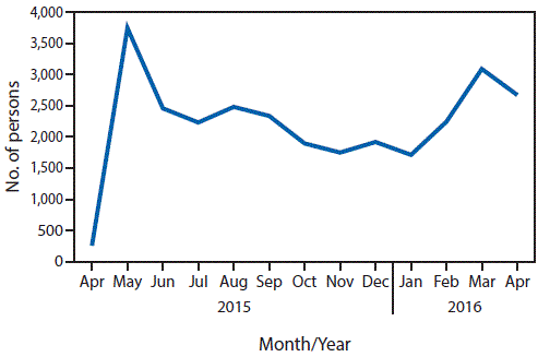 The figure above is a line chart showing the number of persons with positive hepatitis C virus (HCV) results enrolling in treatment program, by month, in the country of Georgia during April 2015&acirc;April 2016.