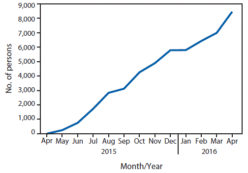 The figure above is a line chart showing the cumulative number of persons (N = 8,448) with positive hepatitis C virus (HCV) results who started HCV treatment, by month, in the country of Georgia during May 14, 2015&acirc;April 27, 2016.