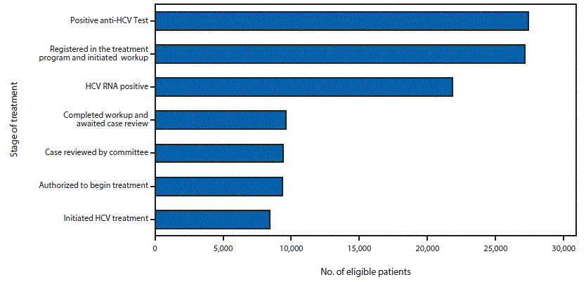 The figure above is a bar chart showing the cascade of care for hepatitis C virus-infected patients in the country of Georgia during April 28, 2015&acirc;April 27, 2016.