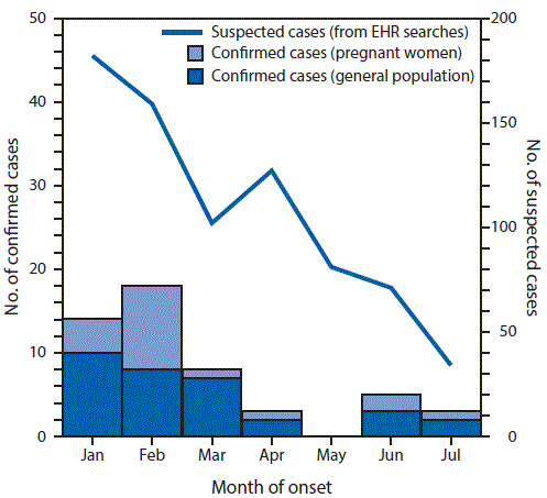 The figure above is a bar chart showing the number of laboratory-confirmed cases of Zika virus infection in pregnant women (n = 19) and the general population (n = 32), and the number of suspected cases derived from electronic health record searches (n = 756), by month of onset, in American Samoa during January 3&acirc;July 16, 2016