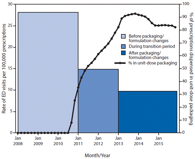 The figure above is a bar chart showing the rate of emergency department visits for buprenorphine/naloxone ingestion and the percentage of prescriptions dispensed in unit-dose packaging during January 2008&acirc;January 2015.