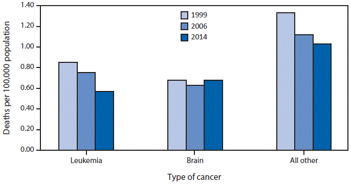 The figure above is a bar chart showing the death rate for children and teens aged 1&acirc;19 years caused by leukemia decreased by 33%, from 0.85 per 100,000 population in 1999 to 0.57 in 2014. The brain cancer death rate fluctuated from 1999 to 2014, but remained statistically stable (0.68 in 1999 and in 2014). For all other cancer types, death rates for children and teens aged 1&acirc;19 years declined by 23%, from 1.33 in 1999 to 1.03 in 2014. Brain cancer replaced leukemia as the leading cancer death type in 2014.
