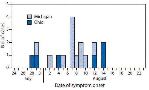 The figure above is a bar chart showing influenza A(H3N2) variant virus infections (N = 18), by date of symptom onset in Michigan and Ohio during July&acirc;August 2016.