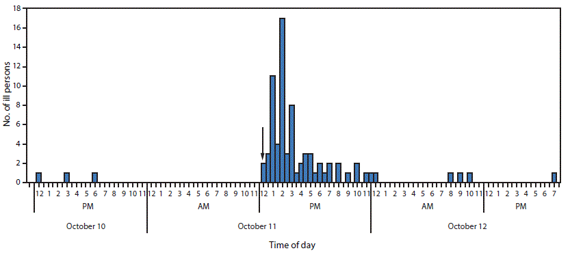 The figure above is a histogram showing the number of residents and staff members (N = 79) at a correctional facility reporting gas, bloating, abdominal cramps, diarrhea, nausea, or vomiting, by time of onset of first symptom, in Wyoming during October 10&acirc;12, 2015.
