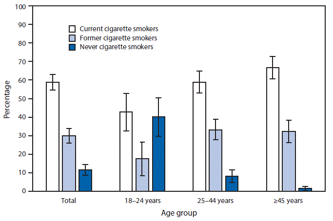 The figure above is a bar chart showing that in 2015, 3.5% of U.S. adults were current e-cigarette users. Among adult e-cigarette users overall, 58.8% also were current cigarette smokers, 29.8% were former cigarette smokers, and 11.4% had never been cigarette smokers. Among current e-cigarette users aged &acirc;&yen;45 years, 98.7% were either current or former cigarette smokers, and 1.3% had never been cigarette smokers. In contrast, among current e-cigarette users aged 18&acirc;24 years, 40.0% had never been cigarette smokers.
