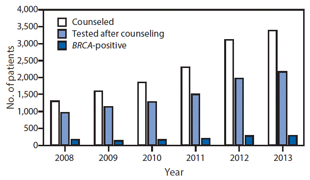 The figure above is a bar chart showing BRCA counseling, testing, and results from the Michigan Cancer Genomics Program during 2008&acirc;2013.