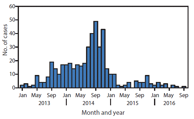 m6546a4f1.gif The figure above is a histogram showing the number of cases of wild poliovirus type 1, by month, in Pakistan during 2013â2016.