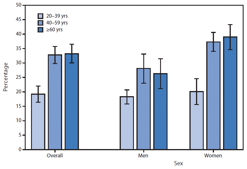 The figure above is a bar chart showing that in 2013&acirc;2014, 28.0% of U.S. adults reported that they had told a doctor or other health professional that they had trouble sleeping. A smaller percentage of adults aged 20&acirc;39 years (19.2%) reported having trouble sleeping compared with persons aged 40&acirc;59 years (32.8%) and &acirc;&yen;60 years (33.2%). This pattern by age group was observed for both men and women, although larger percentages of women aged 40&acirc;59 years and &acirc;&yen;60 years reported trouble sleeping compared with men in those age groups.