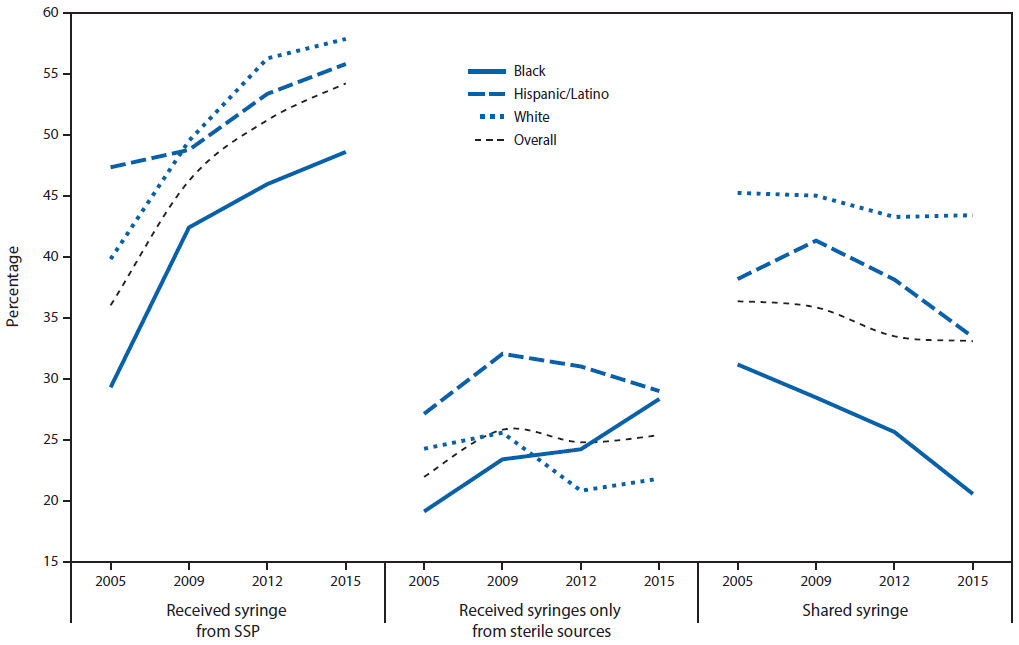 The figure above is a line graph showing the trends in receipt of syringes and syringe sharing in the past 12 months among persons who inject drugs in selected cities in the United States during 2005&acirc;2015.