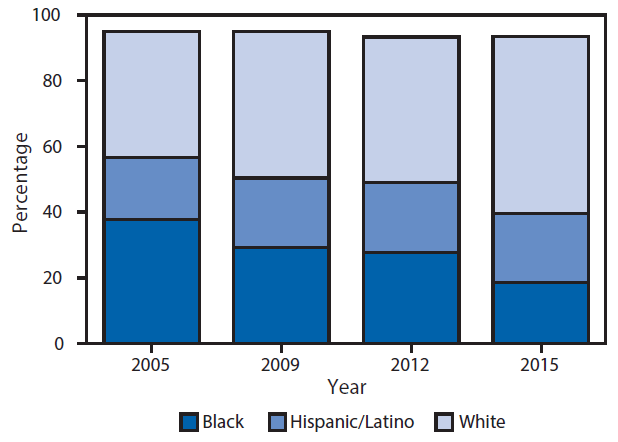 The figure above is a bar graph showing the race/ethnicity of persons who reported injecting drugs for the first time during the 5 years before being interviewed for the National HIV Behavioral Surveillance survey, in selected cities within the United States during 2005&acirc;2015.