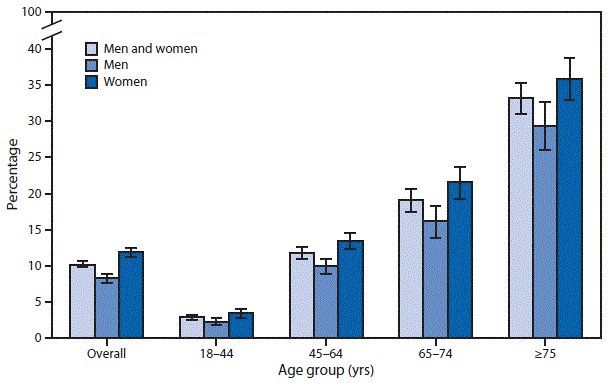 The figure above is a bar chart showing a reported 10.2% of adults aged &acirc;&yen;18 years who cannot, or find it very difficult to, stand for about 2 hours without using special equipment. The percentage of adults who reported this difficulty increased with age: 2.9% of those aged 18&acirc;44 years, 11.8% of those aged 45&acirc;64 years, 19.1% of those 65&acirc;74 years, and 33.2% of those aged &acirc;&yen;75 years. Overall, women were more likely (11.9%) than men (8.3%) to report this difficulty, and higher percentages were noted for women within each age group.