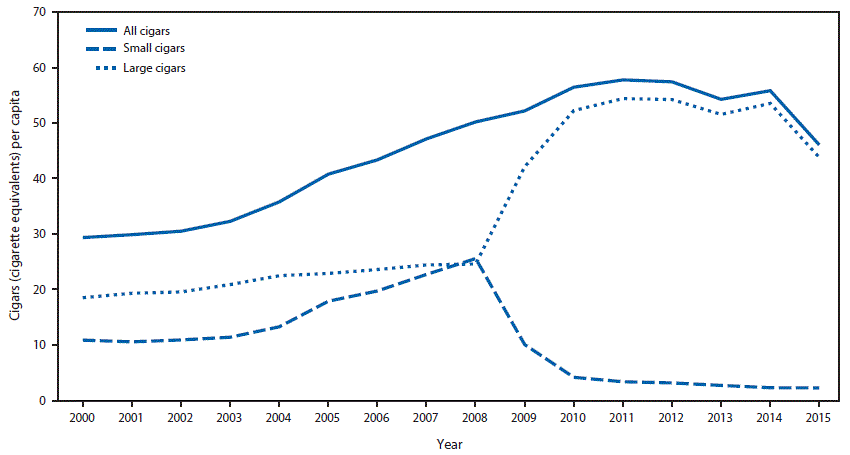 The figure above is a line chart showing consumption of cigars in the United States during 2000&acirc;2015.