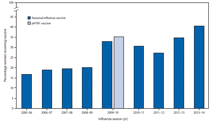 The figure above is a bar chart showing receipt of seasonal influenza vaccine by pregnant women participating in the Birth Defects Study in the United States from the 2005&acirc;06 through 2013&acirc;14 influenza seasons.