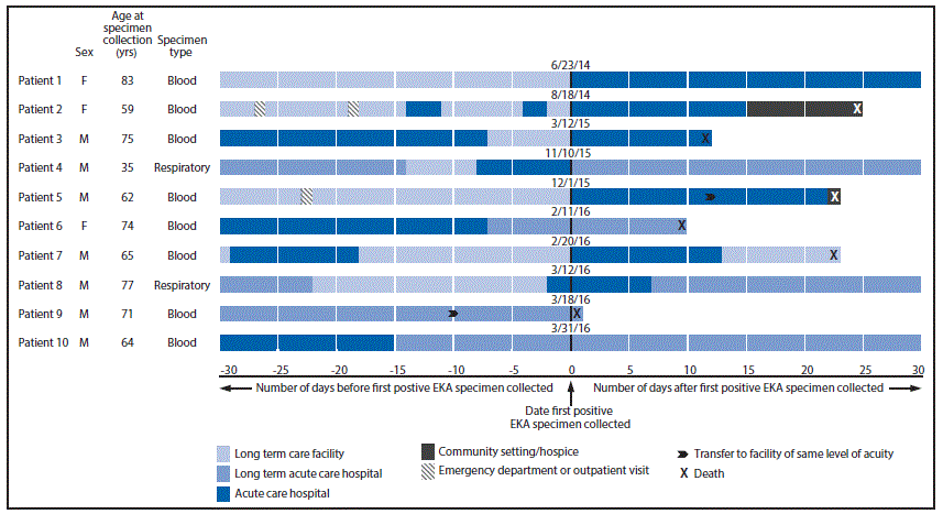 The figure above is a chart showing patient and specimen characteristics and health care facility exposures and outcomes 30 days before and after first positive specimen collection from an Elizabethkingia anophelis cluster in Illinois during 2014&acirc;2016.