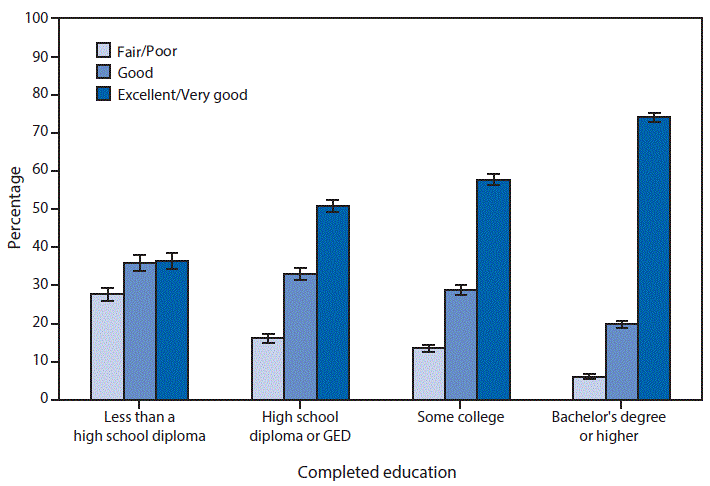 The figure above is a bar chart showing that health status improved as the level of education increased in 2015; 74% of adults with a bachelor&acirc;s degree or higher were in excellent or very good health compared with almost 37% of adults with less than a high school diploma. Nearly 28% of adults with less than a high school diploma were in fair or poor health compared with 6% of adults with a bachelor&acirc;s degree or higher.