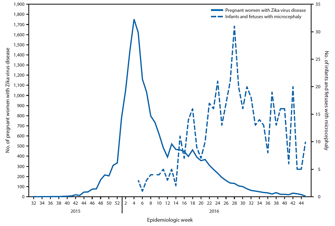 The above figure is a line chart showing the date of symptom onset of reported cases of Zika virus disease among pregnant women and the date of birth of infants or of pregnancy loss for fetuses with reported microcephaly in Colombia during August 9, 2015&acirc;November 12, 2016.