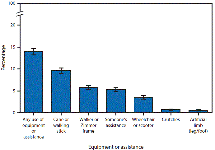 The figure above is a bar chart showing that during 2014&acirc;2015, 13.9% of persons aged &acirc;&yen;50 years used equipment or received assistance for getting around. Specifically, 9.6% of persons aged &acirc;&yen;50 years used a cane or walking stick, 5.8% used a walker or Zimmer frame, and 5.3% had assistance from another person. Wheelchairs or scooters were used by 3.5%, crutches by 0.7%, and artificial limbs by 0.6%.