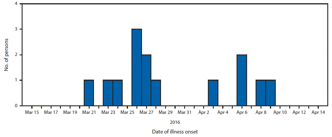 The figure above is a bar chart showing the date of illness onset among 14 persons infected with the outbreak strain of Salmonella Oslo in eight states during March 21&acirc;April 9, 2016.