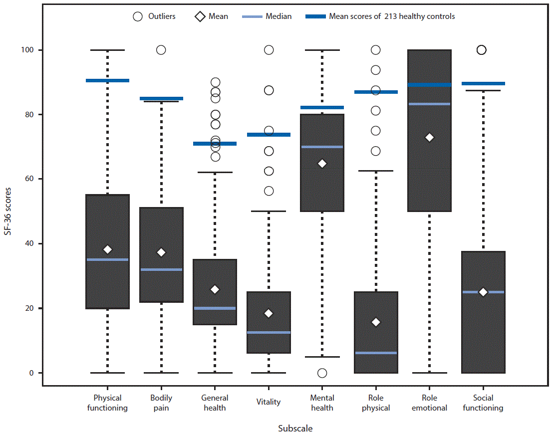 The figure above is a box and whisker plot showing functional status of 471 patients enrolled in CDC&acirc;&euro;&trade;s Multisite Clinical Assessment of Myalgic Encephalomyelitis/Chronic Fatigue Syndrome in the United States during September 2015.