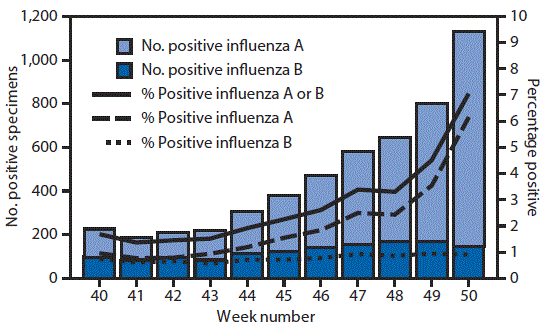 The figure above is a combination bar and line chart showing the number and percentage of respiratory specimens testing positive for influenza reported by clinical laboratories, by influenza virus type and surveillance week in the United States during October 2&acirc; December 17, 2016.