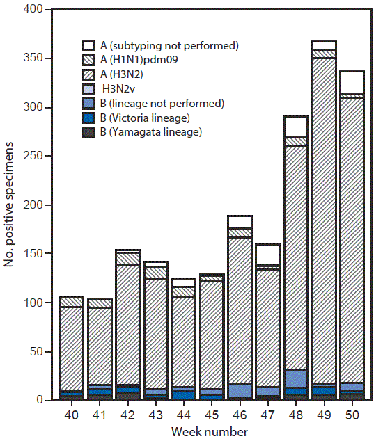 The figure above is a bar chart showing the number of respiratory specimens testing positive for influenza reported by public health laboratories, by influenza virus type, subtype/lineage, and surveillance week in the United States during October 2&acirc;December 17, 2016.