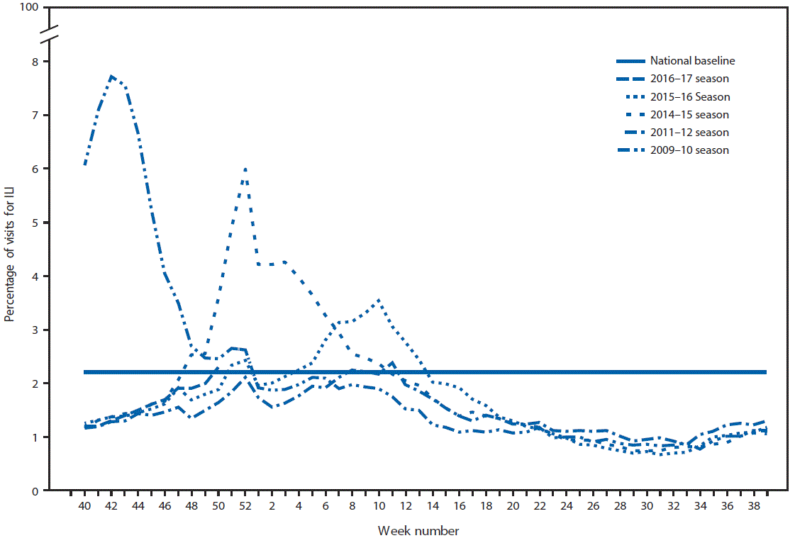 The figure above is a line chart showing the percentage of visits for influenza-like illness reported to CDC, by surveillance week, in the United States during the 2016&acirc;17 influenza season and selected previous influenza seasons.