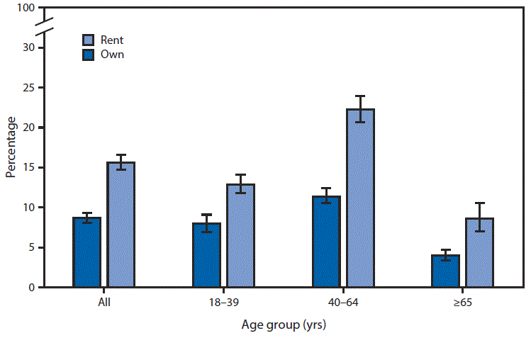 The figure above is a bar chart showing that in 2015, 15.6% of adults who lived in rental houses/apartments were very worried about paying for medical costs, compared with 8.7% of adults who lived in family-owned homes. Adults aged 18&acirc;&euro;&ldquo;39 years who lived in rental homes were more likely than those in family-owned homes to be very worried about paying medical costs (12.9% versus 8.0%). Among adults aged 40&acirc;&euro;&ldquo;64 years and &acirc;&permil;&yen;65 years, renters were twice as likely as home owners to be very worried about medical costs (22.3% versus 11.4%, and 8.6% versus 4.0%, respectively).