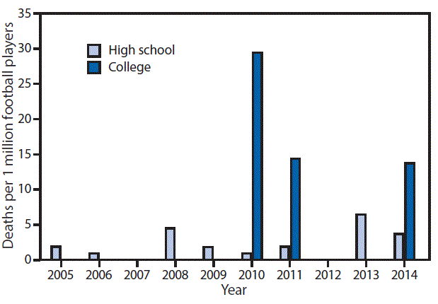 The figure above is a bar chart showing fatality rates from traumatic brain and spinal cord injuries among high school and college football players in the United States during 2005&acirc;2014.