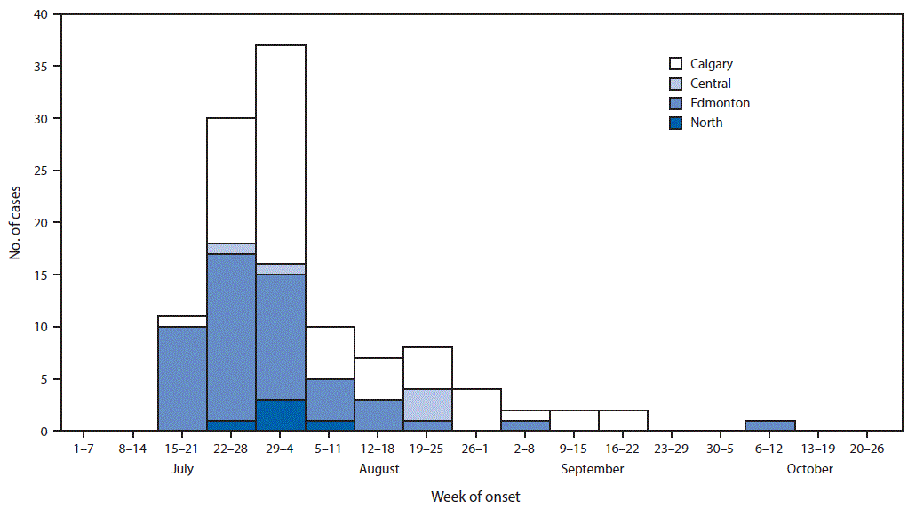The figure above is a histogram showing cases of pork-associated Escherichia coli O157:H7 infection by week of onset and region in Alberta, Canada during July&acirc;October 2014.