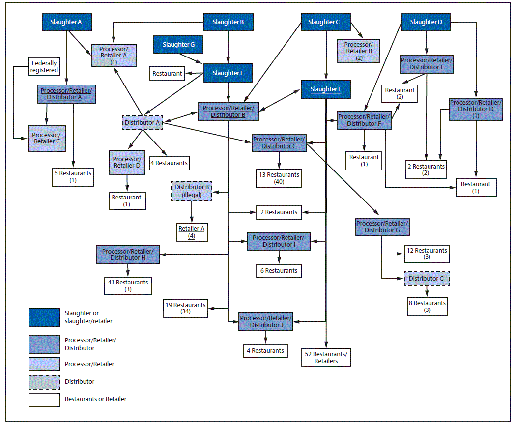 The figure above is a flow chart showing the Alberta pork supplier network related to a pork-associated Escherichia coli O157:H7 outbreak in Alberta, Canada during July&acirc;October 2014.