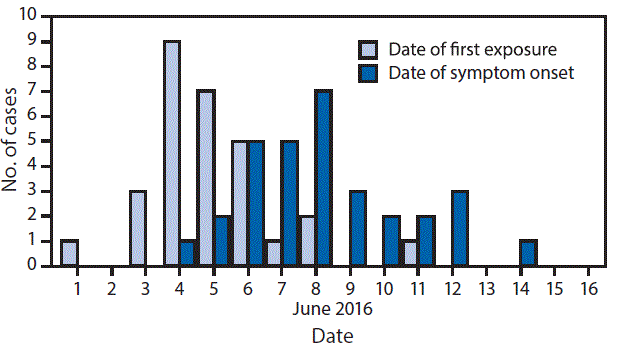 The figure above is a bar chart showing botulism cases (n = 31) in a federal correctional facility, by reported date of hooch exposure and symptom onset in Mississippi during June 1&acirc;19, 2016.