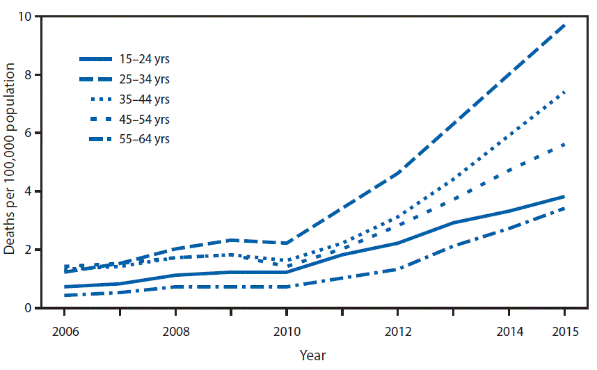 The figure above is a line chart showing the rate of drug overdose deaths involving heroin increased slightly during 2006&acirc;2010 but more than tripled during 2010&acirc;2015 for all age groups shown. During 2010&acirc;2015, the rates increased from 1.2 to 3.8 per 100,000 for persons aged 15&acirc;24 years, from 2.2 to 9.7 for persons aged 25&acirc;34 years, from 1.6 to 7.4 for persons aged 35&acirc;44 years, from 1.4 to 5.6 for persons aged 45&acirc;54 years, and from 0.7 to 3.4 for persons aged 55&acirc;64 years. In 2015, the rate of drug overdose deaths involving heroin was highest for persons aged 25&acirc;34.