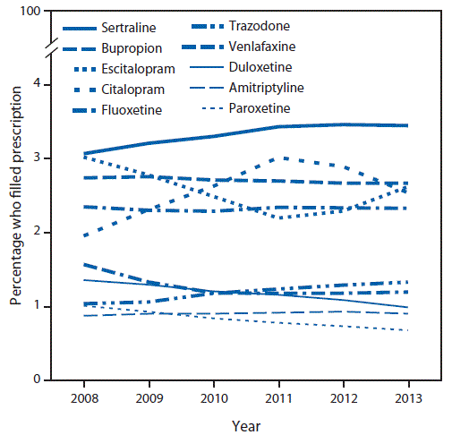 The figure above is a line chart showing the proportion of reproductive-aged women who filled a prescription for one of the most common antidepressant types, by year, during 2008&ndash;2013.