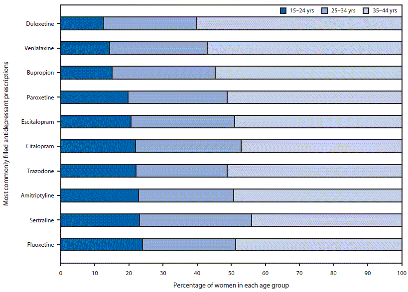 The figure above is a bar chart showing age distribution of reproductive-aged women who filled a prescription for an antidepressant, by antidepressant type, during 2008&ndash;2013.