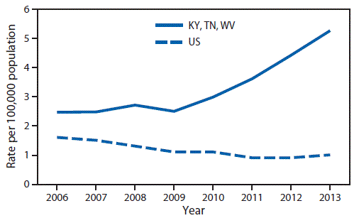 The figure above is a line chart showing the incidence of acute hepatitis B virus infection, by year, in the United States and specifically Kentucky, Tennessee, and West Virginia during 2006&ndash;2013.