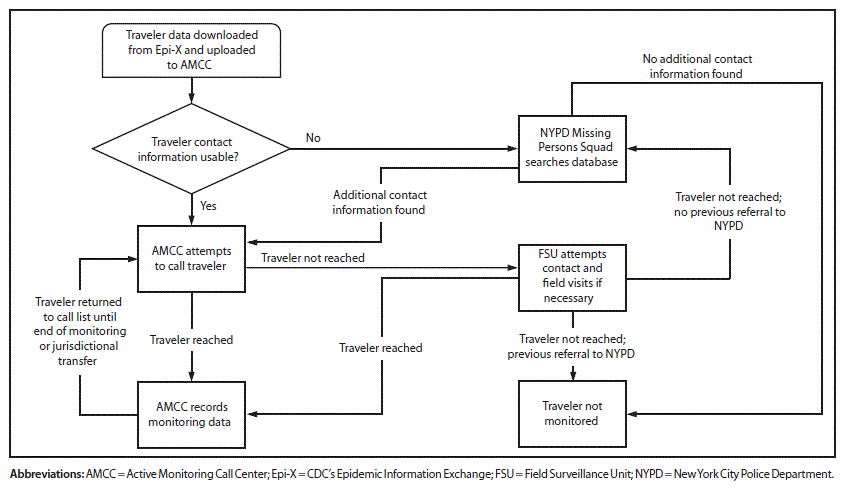 The figure above is a flow chart showing the protocol for active monitoring of travelers arriving from Ebola-affected countries in New York City during October 2014&ndash;April 2015.