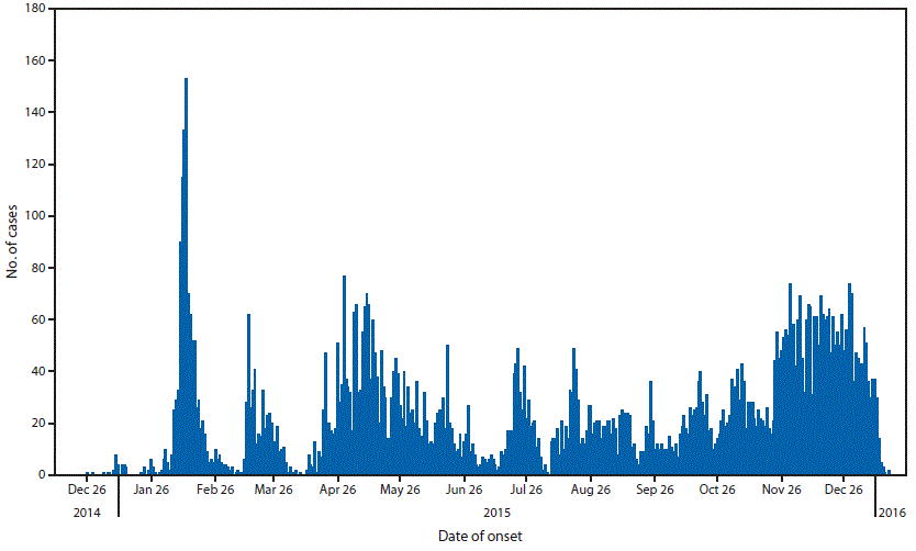 The figure above is a distribution chart showing the number of reported cholera cases by date of onset in Kenya during December 26, 2014&ndash;January 15, 2016.