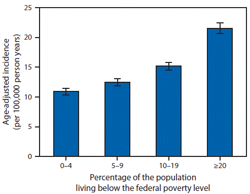 The figure above is a bar chart showing age-adjusted incidence of influenza-related hospitalizations per 100,000 person-years, by census tract poverty level in 14 states during 2010-&ndash;2012.
