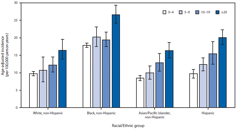 The figure above is a bar chart showing age-adjusted incidence of influenza-related hospitalizations per 100,000 person-years, by race/ethnic group and census tract poverty level in 14 states during 2010&ndash;2012.