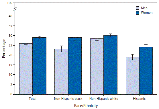 The figure above is a bar chart showing that during 2013&ndash;2014, women were more likely than men to have chronic symptoms of pain, aching, or stiffness in or around a joint for >3 months. This pattern was observed regardless of race/ethnicity. Among non-Hispanic black adults, 29.0% of women had chronic joint pain compared with 23.2% of men. Among non-Hispanic white adults, 30.2% of women had chronic joint pain compared with 28.4% of men. Among Hispanic adults, 24.1% of women had chronic joint pain compared with 19.0% of men. Hispanic men and women also were less likely than non-Hispanic black and non-Hispanic white men and women to have chronic joint pain.