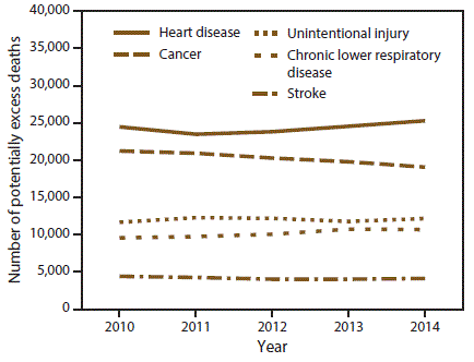 Number of potentially excess deaths among persons aged <80 years for five leading causes of death in nonmetropolitan areas, by year &mdash; National Vital Statistics System, United States, 2010&ndash;2014