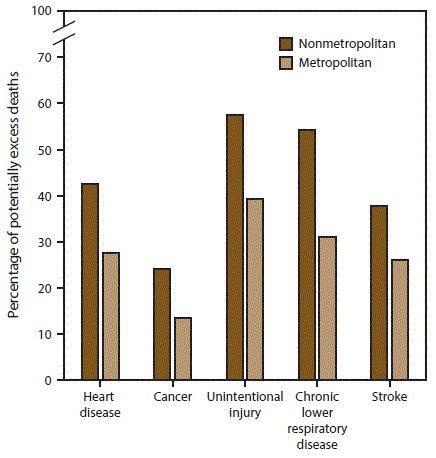 Percentage of potentially excess deaths* among persons aged <80 years for five leading causes of death in nonmetropolitan and metropolitan areas&dagger; &mdash; National Vital Statistics System, United States, 2014