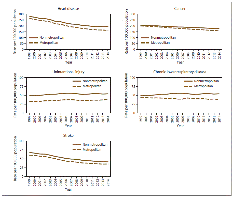 This figure is a collection of four line graphs showing the age-adjusted death rates among persons of all ages for five leading causes of death (heart disease, cancer, unintentional injury, chronic lower respiratory disease, and stroke) in nonmetropolitan and metropolitan areas, by year, with data from the National Vital Statistics System for the United States during 1999&ndash;2014. During 1999&ndash;2014, annual age-adjusted death rates for heart disease, stroke, cancer, unintentional injury, and chronic lower respiratory disease were higher in nonmetropolitan areas than in metropolitan areas. Age-adjusted death rates for unintentional injury were approximately 50% higher in nonmetropolitan areas than in metropolitan areas for most of this period. Both in nonmetropolitan and metropolitan areas, annual age-adjusted death rates for heart disease and stroke decreased; however, the rate of decrease for heart disease was slower in nonmetropolitan areas, whereas the rates of decrease for stroke were similar. During 1999&ndash;2014, annual age-adjusted death rates for chronic lower respiratory disease decreased in metropolitan areas and increased in nonmetropolitan areas. Although the annual age-adjusted death rates for cancer decreased in both localities during this period, the rate of decrease was slower in nonmetropolitan areas. The annual age-adjusted death rates for unintentional injury increased at similar rates in nonmetropolitan and metropolitan areas.